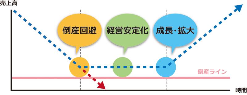 経営の改善は早期の段階で