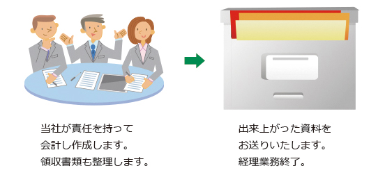 会計丸投げサービス説明２